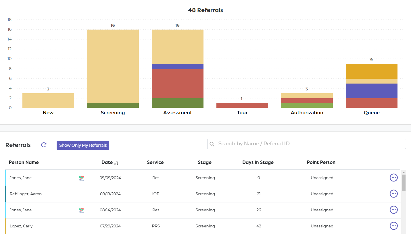 process chart showing referrals in pipeline