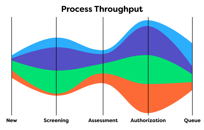 process chart showing referrals in pipeline